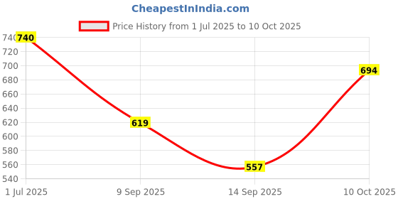 amazon.in hopscotch Boys Cotton Solid Top Pant Set In Red Color hopscotch Price History Graph from 1 Jul 2025 to 10 Oct 2025