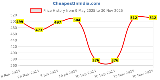 amazon.in hopscotch Boys Cotton Stripes Bear Print Half Sleeves T-shirt and Joggers Set In Multi Color hopscotch Price History Graph from 9 May 2025 to 30 Nov 2025