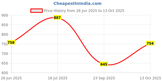 amazon.in hopscotch Boys Gray Polka Dot Print Shirt and Pants Set with Bow hopscotch Price History Graph from 26 Jun 2025 to 13 Oct 2025