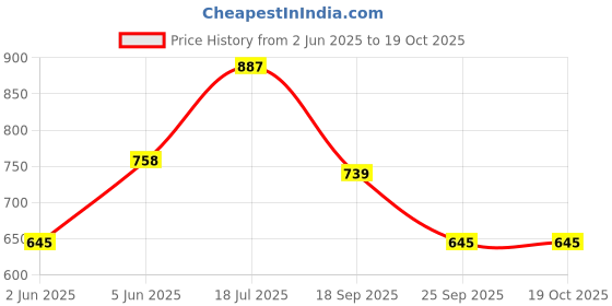 amazon.in hopscotch Boys Gray Polka Dot Print Shirt and Pants Set with Bow hopscotch Price History Graph from 2 Jun 2025 to 18 Oct 2025