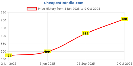 amazon.in hopscotch Boys Multicolor Cotton and Polyester Checkered Shirt And Jogger Set hopscotch Price History Graph from 3 Jun 2025 to 9 Oct 2025
