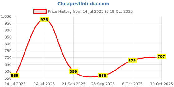 amazon.in hopscotch Boy's Polyester Floral Spandex Jogger Set hopscotch Price History Graph from 14 Jul 2025 to 18 Oct 2025