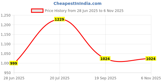amazon.in hopscotch Boys Red Plaid Print Shirt and Pant Formal Set hopscotch Price History Graph from 28 Jun 2025 to 5 Nov 2025