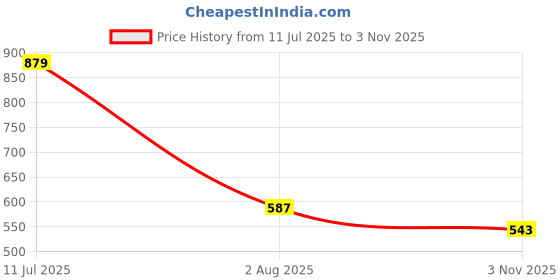amazon.in Hopscotch Boys Regular Fit Graphic Print T-Shirt Price History Graph from 11 Jul 2025 to 3 Nov 2025