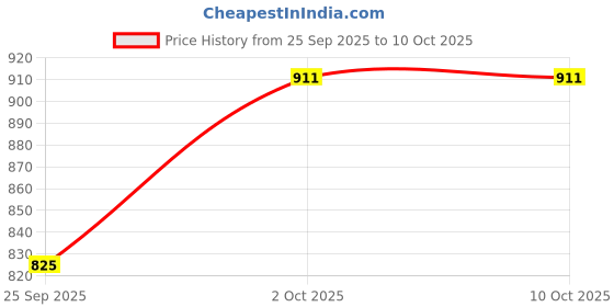 amazon.in hopscotch Boy's Regular Fit Mid Rise Animal Print Regular Jeans hopscotch Price History Graph from 25 Sep 2025 to 2 Oct 2025