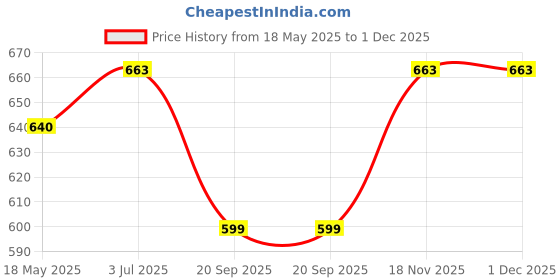 amazon.in hopscotch Boys TRP Solid Shoes in Black Color hopscotch Price History Graph from 18 May 2025 to 30 Nov 2025