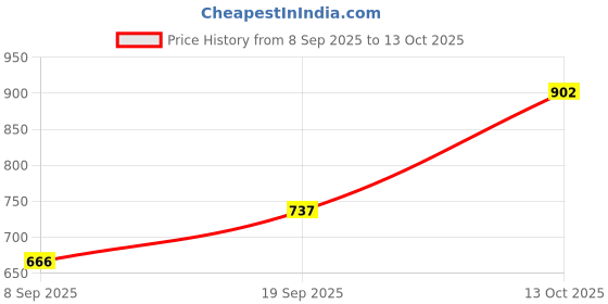 amazon.in Hopscotch Cotton Boys Text Print Top Jogging Suit Set In Yellow Color For Ages 12-18 Months hopscotch Price History Graph from 8 Sep 2025 to 13 Oct 2025