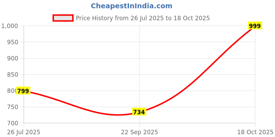 amazon.in hopscotch Girl's Beige Checkered Full-Sleeve Knee-Length Casual Dress With Headband hopscotch Price History Graph from 26 Jul 2025 to 18 Oct 2025