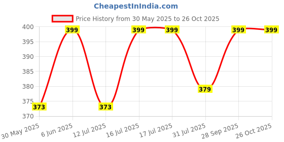 amazon.in hopscotch Girls Cotton Bow Applique Booties in White Color hopscotch Price History Graph from 30 May 2025 to 26 Oct 2025