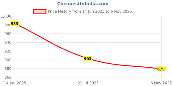 amazon.in hopscotch Girls Cotton Solid Slim Fit T-shirt and Jeans Set in Black Color hopscotch Price History Graph from 14 Jun 2025 to 6 Nov 2025