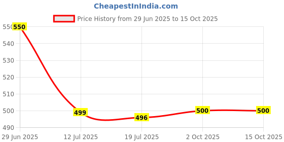 amazon.in hopscotch Girls Fabric Bow Applique Infant Booties in Pink Color hopscotch Price History Graph from 29 Jun 2025 to 15 Oct 2025