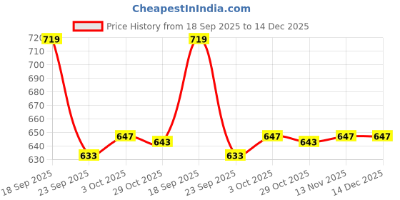 amazon.in hopscotch Girls Pink Fuzzy Bow Band Booties hopscotch Price History Graph from 18 Sep 2025 to 14 Dec 2025