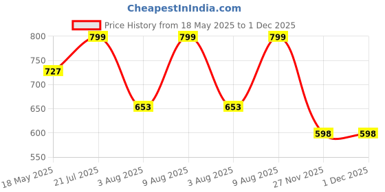 amazon.in hopscotch Girl's Polyester And Spandex Bow Applique Full-Sleeve Knee-Length Casual Dress With Headband In Pink Color hopscotch Price History Graph from 18 May 2025 to 1 Dec 2025