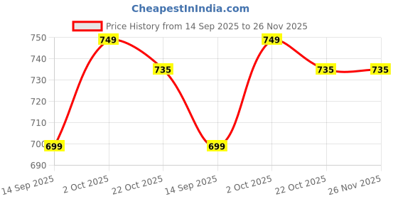 amazon.in hopscotch Girls Polyester Fruit Print Bodysuit With Headband in Blue Color hopscotch Price History Graph from 14 Sep 2025 to 25 Nov 2025