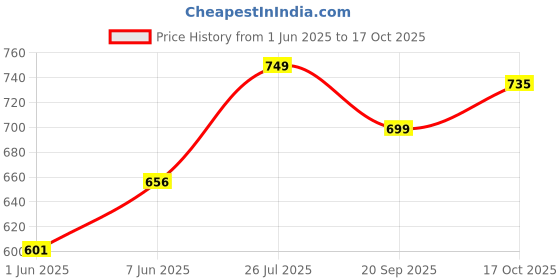 amazon.in hopscotch Girls Polyester Fruit Print Bodysuit With Headband in Blue Color hopscotch Price History Graph from 1 Jun 2025 to 17 Oct 2025
