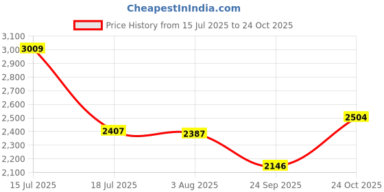 amazon.in Hopscotch Girls Polyester Glitter Print Maxi Gown Price History Graph from 15 Jul 2025 to 24 Oct 2025