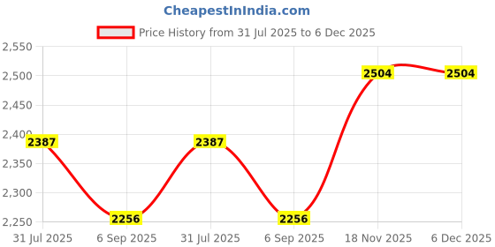 amazon.in Hopscotch Girls Polyester Glitter Print Maxi Gown Price History Graph from 31 Jul 2025 to 6 Dec 2025