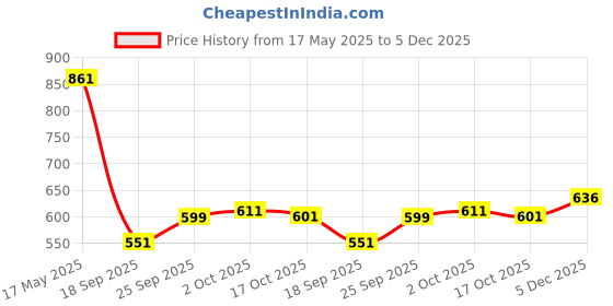 amazon.in hopscotch Girls Polyester Solid Slim Fit Blouse and Skirt Set in Black Color hopscotch Price History Graph from 17 May 2025 to 5 Dec 2025