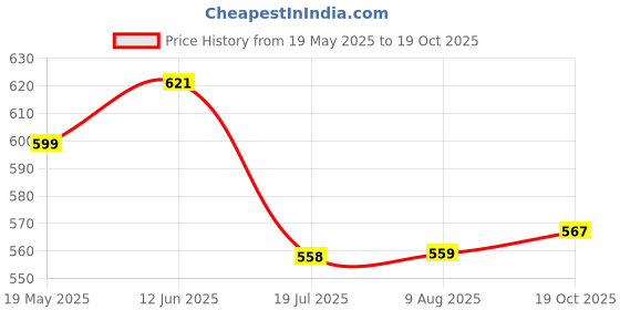 amazon.in hopscotch Girls Synthetic/PU Booties in Pink Color hopscotch Price History Graph from 19 May 2025 to 19 Oct 2025