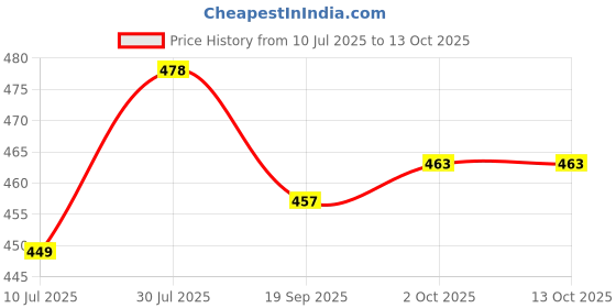 amazon.in hopscotch Girls Synthetic/PU Booties in Silver Color hopscotch Price History Graph from 10 Jul 2025 to 13 Oct 2025