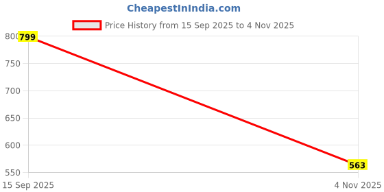 amazon.in hopscotch Girls Text Print Bodysuit with Headband In Green Color hopscotch Price History Graph from 15 Sep 2025 to 4 Nov 2025