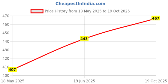amazon.in hopscotch HopscotchBoys Yellow Graphic Print T-shirt And Shorts Set hopscotch Price History Graph from 18 May 2025 to 19 Oct 2025