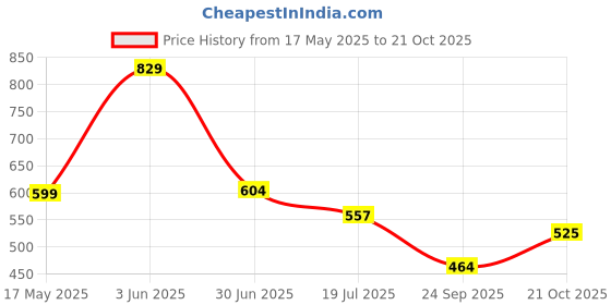 amazon.in hopscotch HopscotchGirls Knee Length Casual Dresses hopscotch Price History Graph from 17 May 2025 to 21 Oct 2025