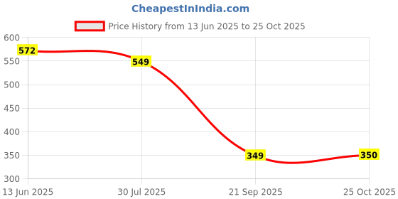 amazon.in hopscotch Kids Unisex Cotton Vehicle Print Romper hopscotch Price History Graph from 13 Jun 2025 to 25 Oct 2025