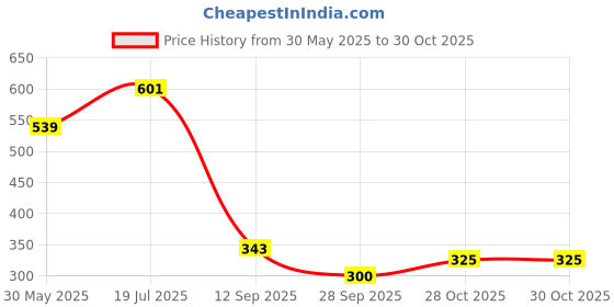 amazon.in hopscotch Unisex Cotton Vehicle Print Romper In Yellow Color hopscotch Price History Graph from 30 May 2025 to 28 Oct 2025