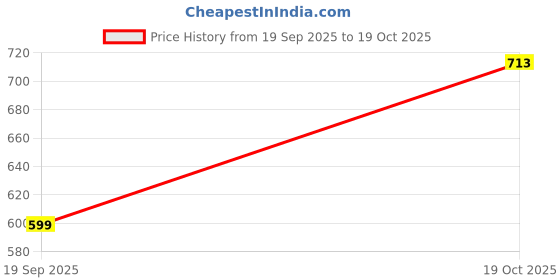amazon.in hopscotch Unisex Peach Animal Print Full-Sleeve Romper hopscotch Price History Graph from 19 Sep 2025 to 19 Oct 2025