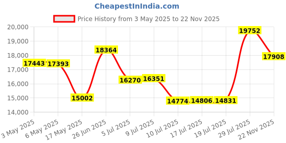 amazon.in HOREVO Led Music Ceiling Light with Bluetooth Speaker 36W 20" Multifunctional App Upgraded Modern Light Fixtures with Color Changing Rgb, Star Lights for Family Party (Remote Incl Price History Graph from 3 May 2025 to 22 Nov 2025