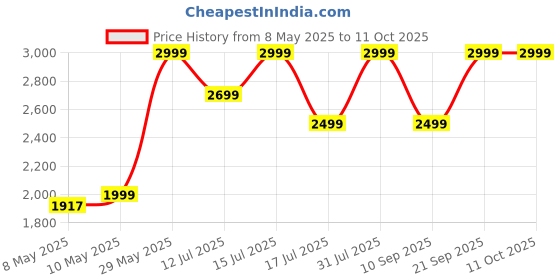 amazon.in Hori PS5 Dual Charger Dock for DualSense Wireless Controller for PlayStation 5 Price History Graph from 8 May 2025 to 9 Oct 2025