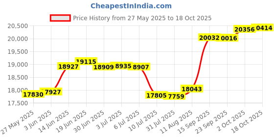 amazon.in HORIMOTE HOME Boho Style Yellow King Quilt Set with Tassle, Soft and Lightweight Bedspread for All Season, King Size Bed Coverlet with 2 Matching Pillow Shams (3 Pieces) Price History Graph from 27 May 2025 to 18 Oct 2025