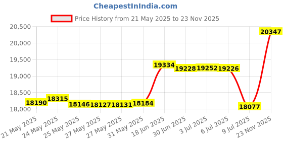 amazon.in HORIMOTE HOME Tropical Plants Quilt Set King Size 3 Pieces, Green Palm Leaves Rainforest Style Fine Printed Reversible Bedspreads Bedding Sets, Soft and Lightweight Bed Coverlet for All Season Price History Graph from 21 May 2025 to 23 Nov 2025