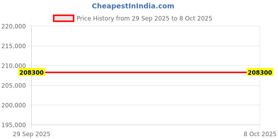 amazon.in Horion 65" Interective Flat Panel | Google Certified | 4K UHD Touch Screen | 8GB RAM 128 GB ROM | Android | 48 MP AI Camera | 8 Array Microphone | Ideal for Education,Home&Office Windows(Optional) Price History Graph from 29 Sep 2025 to 8 Oct 2025