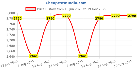 amazon.in horizen Chronograph Classic Luxury Watch for Men (Black Dial) horizen Price History Graph from 13 Jun 2025 to 19 Nov 2025