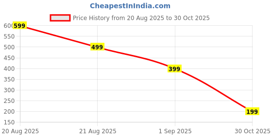 amazon.in horizent Womens Wrist Watches Ladies Analog Quartz Wrist Watch Stylish for Women Girls horizent Price History Graph from 20 Aug 2025 to 30 Oct 2025