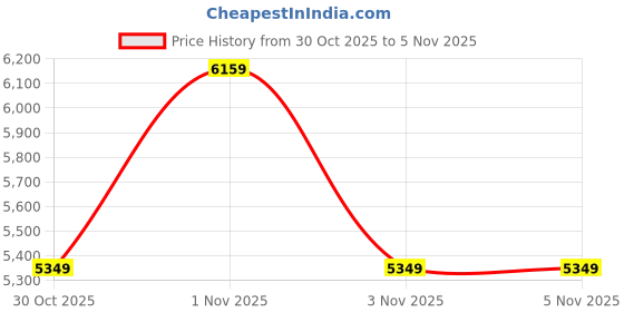 amazon.in swiss military Horizon Lightweight PP 65CM Hard Top Medium Trolley–Luggage with TSA Lock, 360° Spinner Wheels & Anti-Theft Zipper, Premium Shell & Zip Puller, Suitcase for Travel – 74L Capacity, Blue swiss military Price History Graph from 30 Oct 2025 to 5 Nov 2025