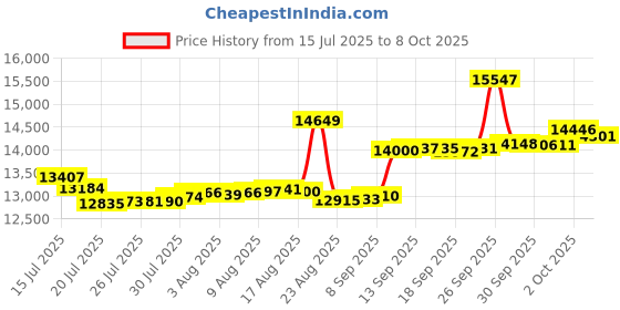 amazon.in Horizon Spa & Pool Parts Temperature Sensor 011587F Price History Graph from 15 Jul 2025 to 8 Oct 2025