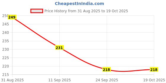 amazon.in Horizonite 2-in-1 Soap Dispenser & Liquid Holder – Convenient Pump Dispenser for Dishwasher Detergent & Dish Soap (1 Pc) – Easy, Mess-Free Liquid Dispensing Price History Graph from 31 Aug 2025 to 17 Oct 2025