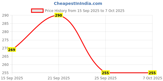 amazon.in Horizonite Adhesive Card Phone Holder, Card Wallet Phone Attachment (1 Pc/Mix Color) Price History Graph from 15 Sep 2025 to 7 Oct 2025