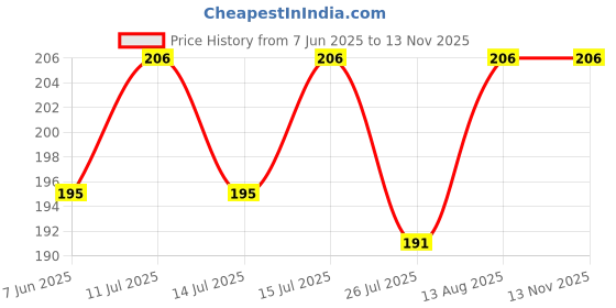 amazon.in Horizonite Adjustable 3-Mode Kitchen Splash Shower Faucet – Water-Saving, Leakproof Design for Convenient and Efficient Cleaning – Pack of 1 Price History Graph from 7 Jun 2025 to 12 Nov 2025