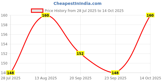 amazon.in Horizonite Car Dustbin/Mini Car Trash Bin/Car Ashtray Price History Graph from 28 Jul 2025 to 14 Oct 2025