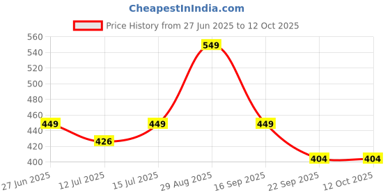 amazon.in Horizonite Extra Long Pickup Aid Grabber Tool – 24 Inch, Lightweight Trash Picker with Rotating Grip Arm for Elderly, Garden, Litter Collection, Disabled & Limited Mobility Users Price History Graph from 27 Jun 2025 to 11 Oct 2025