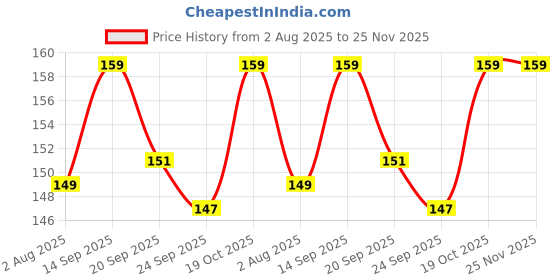 amazon.in Horizonite Gym Yoga Ring – Compact Yoga Ring for Improved Flexibility, Balance, and Core Strength Training at Home or Studio Price History Graph from 2 Aug 2025 to 25 Nov 2025