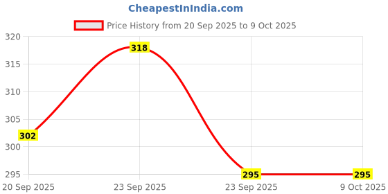 amazon.in Horizonite Ice Cream Design LED Humidifier for Freshening Air & Fragrance (Multicoloured) Price History Graph from 20 Sep 2025 to 9 Oct 2025