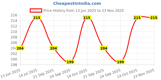 amazon.in Horizonite Multipurpose Two Sided Adjustable Hand Wrist Strap Lanyardwith Cellphone, Phone Strap (1 Pc / 14.5 Inch/Multicolor) Price History Graph from 13 Jun 2025 to 23 Nov 2025