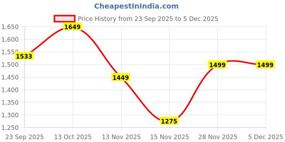 amazon.in Horizonite Ultimate Car Inflatable Bed with Pump & 2 Air Pillows | Quick Inflate Backseat Mattress for Kids, Adults & Pets | Travel Air Bed for Camping, Picnic, Beach | Universal Fit Price History Graph from 23 Sep 2025 to 4 Dec 2025