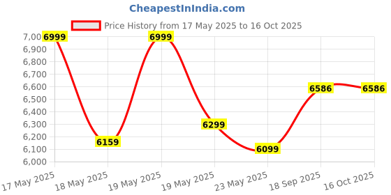 amazon.in Horizontal Eight Contour Round Ottoman Stool Upholstered Pouf for Living Room, Office & Home Decor Comfortable Footrest & Stylish Seating (White) horizontal eight Price History Graph from 17 May 2025 to 16 Oct 2025