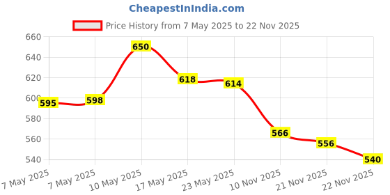amazon.in Horlicks Chocolate Nutrition Drink || 1 kg Refill Pack,Horlicks Women's Plus Caramel Nutrition Drink 400 g Refill Pack, Nutrition for strong Bones with 10 Price History Graph from 7 May 2025 to 22 Nov 2025